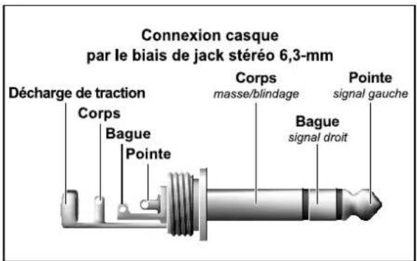 Connexion casque par le biais de jack stéréo 6,3-mm Décharge de traction Corps Bague Pointe Corps masse/blindage Pointe signal gauche Bague signal droit