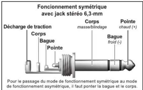 Fonctionnement symétrique avec jack stéréo 6,3-mm Décharge de traction Corps Bague Pointe Corps masse/blindage Pointe chaud (+) Bague froid (-) Pour le passage du mode de fonctionnement symétrique au mode de fonctionnement asymétrique, il faut ponter la bague et le corps.