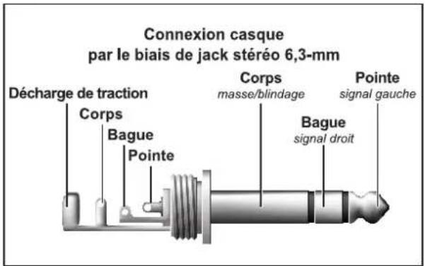 Connexion casque par le biais de jack stéréo 6,3-mm Décharge de traction Corps Bague Pointe Corps masse/blindage Bague signal droit Pointe signal gauche