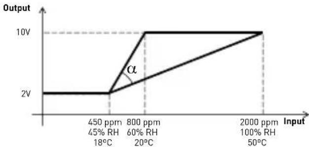 Soler & Palau AirSens CO2 - MF3: 2-10Vdc output + Connectair (reading) - 1