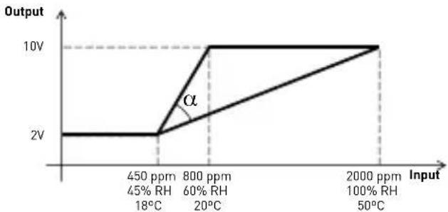 Soler & Palau AirSens CO2 - MF3: sortie 2 -10VDC + connectair (lecture) - 1
