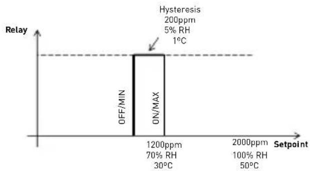 Soler & Palau AirSens CO2 - MF1: Relé + Connectair (lectura) - 1