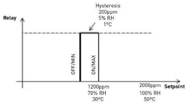 Soler & Palau AirSens CO2 - MF1: Relais + Connectair (lesen) - 1