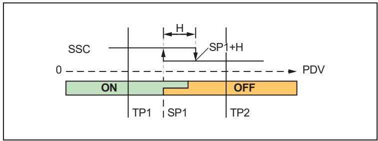 IFM OMH554 - Single Point Mode nach Smart Sensor Profil - Two value teach - 1