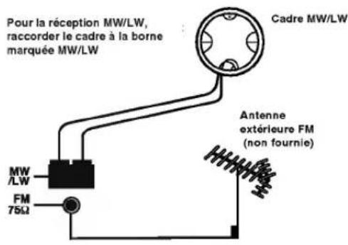 LG LVNB1860FL - Raccordement de l'antenne FM - 1