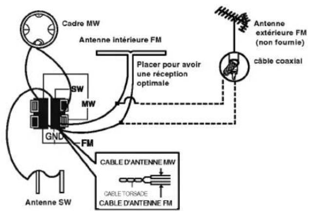 LG LVNB1860FL - Raccordement de l'antenne - 2