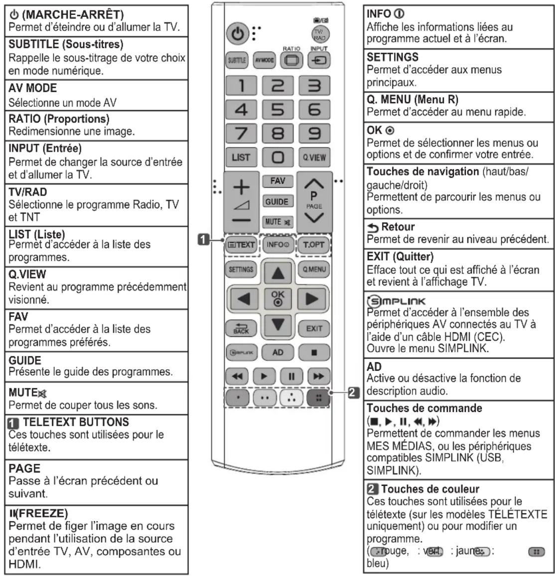 (MARCHE-ARRÊT) Permet d'éteindre ou d'allumer la TV. SUBTITLE (Sous-titres) Rappelle le sous-titrage de votre choix en mode numérique. AV MODE Sélectionne un mode AV RATIO (Proportions) Redimensionne une image. INPUT (Entrée) Permet de changer la source d'entrée et d'allumer la TV. TV/RAD Sélectionne le programme Radio, TV et TNT LIST (Liste) Permet d'accéder à la liste des programmes. Q.VIEW Revient au programme précédemment visionné. FAV Permet d'accéder à la liste des programmes préférés. GUIDE Présente le guide des programmes. MUTE Permet de couper tous les sons. 1 TELETEXT BUTTONS Ces touches sont utilisées pour le télétexte. PAGE Passe à l'écran précédent ou suivant. II(FREEZE) Permet de figer l'image en cours pendant l'utilisation de la source d'entrée TV, AV, composantes ou HDMI. INFO ① Affiche les informations liées au programme actuel et à l'écran. SETTINGS Permet d'accéder aux menus principaux. Q. MENU (Menu R) Permet d'accéder au menu rapide. OK Ⓕ Permet de sélectionner les menus ou options et de confirmer votre entrée. Touches de navigation (haut/bas/gauche/droit) Permettent de parcourir les menus ou options. Retour Permet de revenir au niveau précédent. EXIT (Quitter) Efface tout ce qui est affiché à l'écran et revient à l'affichage TV. SIMPLINK Permet d'accéder à l'ensemble des périphériques AV connectés au TV à l'aide d'un câble HDMI (CEC). Ouvre le menu SIMPLINK. AD Active ou désactive la fonction de description audio. Touches de commande (■, ▶, II, ◀, ▶) Permettent de commander les menus MES MÉDIAS, ou les périphériques compatibles SIMPLINK (USB, SIMPLINK). 2 Touches de couleur Ces touches sont utilisées pour le télétexte (sur les modèles TÉLÉTEXTE uniquement) ou pour modifier un programme. (● rouge, : vert, : jaune: : bleu)