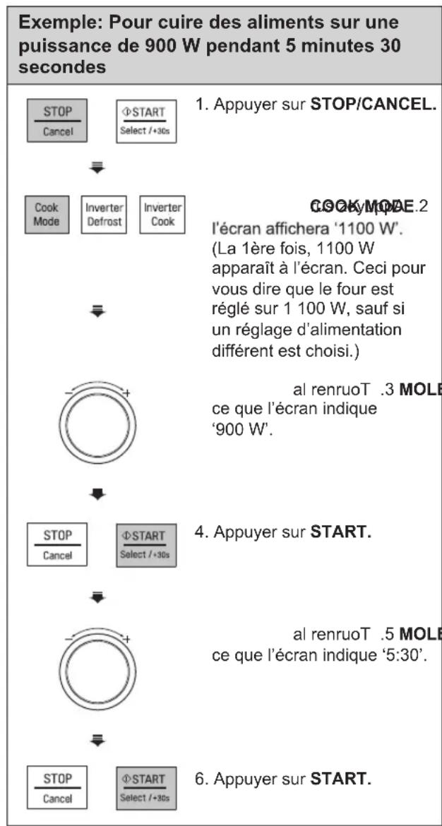 Exemple: Pour cuire des aliments sur une puissance de 900 W pendant 5 minutes 30 secondes 1. Appuyer sur STOP/CANCEL. STOP Cancel ΦSTART Select /+30s ↓ Cook Mode Inverter Defrost Inverter Cook ↓ COOK/MODE.2 l'écran affichera '1100 W'. (La 1ère fois, 1100 W apparaît à l'écran. Ceci pour vous dire que le four est réglé sur 1 100 W, sauf si un réglage d'alimentation différent est choisi.) al renruoT .3 MOLE ce que l'écran indique '900 W'. 4. Appuyer sur START. STOP Cancel ΦSTART Select /+30s ↓ al renruoT .5 MOLE ce que l'écran indique '5:30'. ↓ STOP Cancel ΦSTART Select /+30s 6. Appuyer sur START.