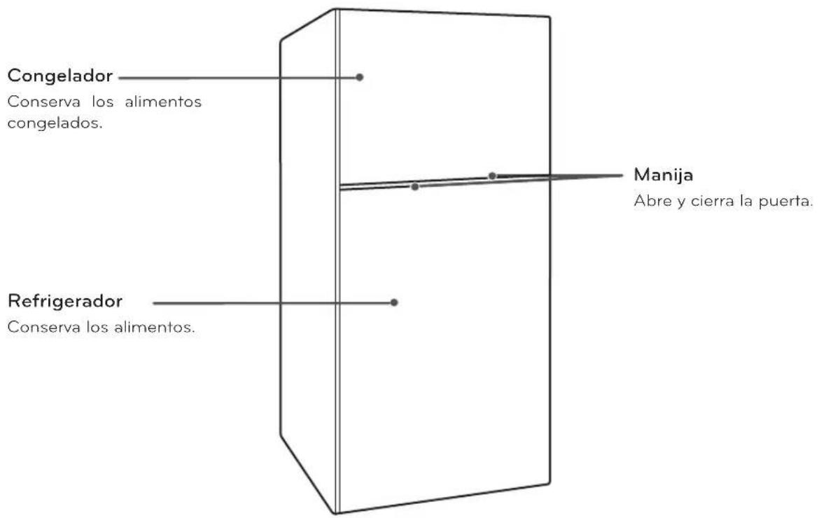 Congelador Conserva los alimentos congelados. Manija Abre y cierra la puerta. Refrigerador Conserva los alimentos.