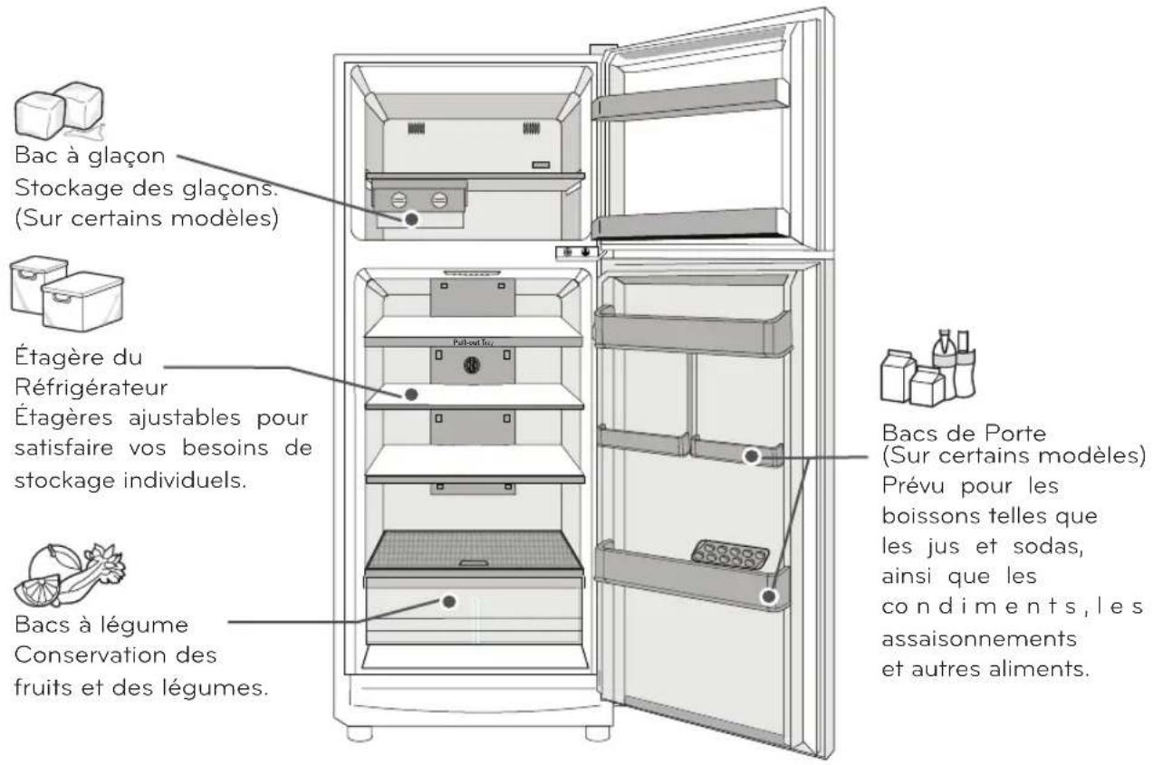 Bac à glaçon Stockage des glaçons. (Sur certains modèles) Étagère du Réfrigérateur Étagères ajustables pour satisfaire vos besoins de stockage individuels. Bacs à légume Conservation des fruits et des légumes. Bacs de Porte (Sur certains modèles) Prévu pour les boissons telles que les jus et sodas, ainsi que les condiments, les assaisonnements et autres aliments.