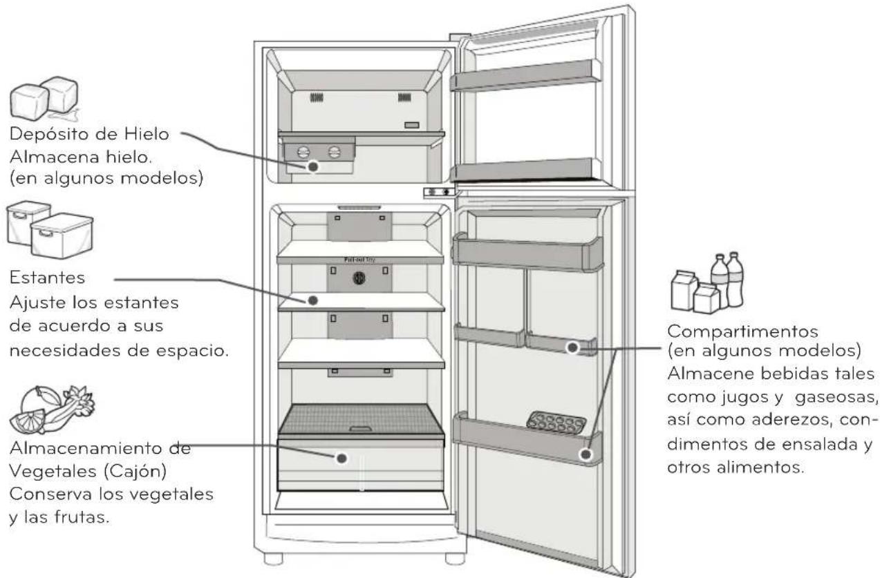 Depósito de Hielo Almacena hielo. (en algunos modelos) Estantes Ajuste los estantes de acuerdo a sus necesidades de espacio. Almacenamiento de Vegetales (Cajón) Conserva los vegetales y las frutas. Compartimentos (en algunos modelos) Almacene bebidas tales como jugos y gaseosas, así como aderezos, con- dimentos de ensalada y otros alimentos.