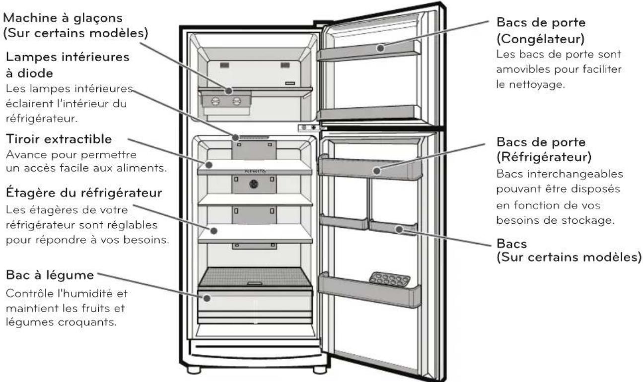 Machine à glaçons (Sur certains modèles) Lampes intérieures à diode Les lampes intérieures éclairent l'intérieur du réfrigérateur. Tiroir extractible Avance pour permettre un accès facile aux aliments. Étagère du réfrigérateur Les étagères de votre réfrigérateur sont réglables pour répondre à vos besoins. Bac à légume Contrôle l'humidité et maintient les fruits et légumes croquants. Bacs de porte (Congélateur) Les bacs de porte sont amovibles pour faciliter le nettoyage. Bacs de porte (Réfrigérateur) Bacs interchangeables pouvant être disposés en fonction de vos besoins de stockage. Bacs (Sur certains modèles)