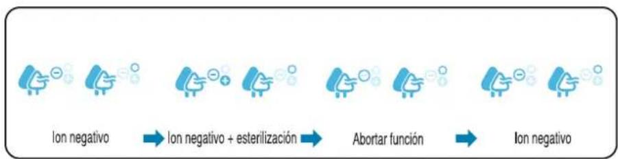 LG PSN550WP - Función de esterilización / iones negativos - 1