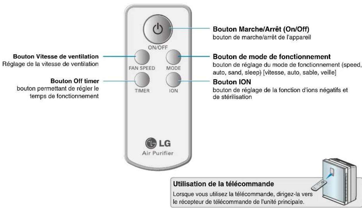 LG PSN550WP - Nom de chaque élément - 2