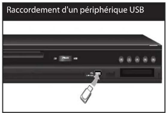 Raccordement d'un périphérique USB