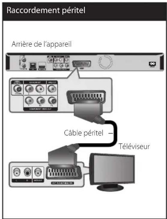 Raccordement péritel Arrière de l'appareil Câble péritel — Téléviseur