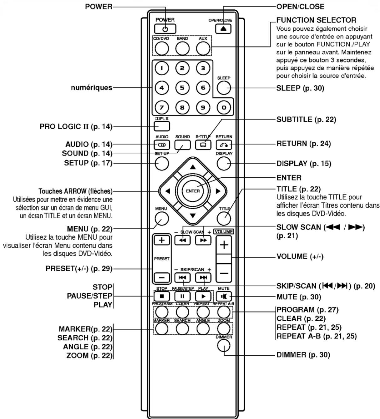 LG LHT6440A - Télécommande - 1