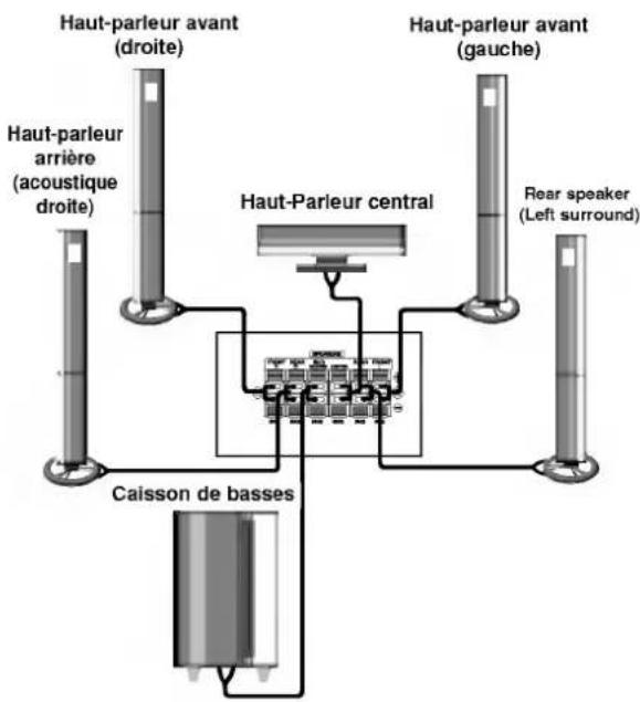 Haut-parleur avant (droite) Haut-parleur arrière (acoustique droite) Haut-Parleur central Haut-parleur avant (gauche) Rear speaker (Left surround) Caisson de basses