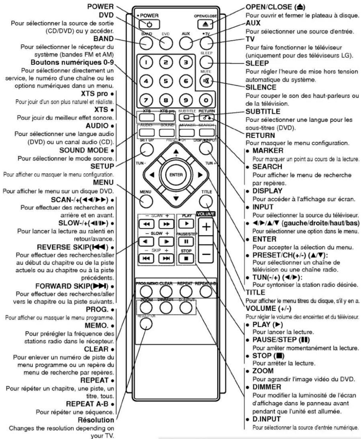POWER DVD Pour sélectionner la source de sortie (CD/DVD) ou y accéder. BAND Pour sélectionner le récepteur du système (bandes FM et AM) Boutons numériques 0-9 Pour sélectionner directement un service, le numéro d'une chaîne ou les options numériques dans un menu. XTS pro • Pour jouir d'un son plus naturel et réaliste. XTS • Pour jouir du meilleur effet sonore. AUDIO • Pour sélectionner une langue audio (DVD) ou un canal audio (CD). SOUND MODE • Pour sélectionner le mode sonore. SETUP Pour afficher ou masquer le menu configuration. MENU Pour afficher le menu sur un disque DVD. SCAN-+() • Pour lancer la lecture au ralenti en retour/avance. REVERSE SKIP(I◄◄◄) • Pour effectuer des recherches/aller au début du chapitre ou de la piste actuels ou au chapitre ou à la piste précédents. FORWARD SKIP(►◄◄) • Pour effectuer des recherches/aller vers le chapitre ou la piste suivants. PROG. • Pour afficher ou masquer le menu programme. MEMO. • Pour prérégler la fréquence des stations radio dans le récepteur. CLEAR • Pour enlever un numéro de piste du menu programme ou un repère du menu de recherche par repères. REPEAT • Pour répéter un chapitre, une piste, un titre, tous. REPEAT A-B • Pour répéter une séquence. Résolution Changes the resolution depending on your TV. OPEN/CLOSE (▲) Pour ouvrir et fermer le plateau à disque. AUX Pour sélectionner une source d'entrée. TV Pour faire fonctionner le téléviseur (uniquement pour des téléviseurs LG). SLEEP Pour régler l'heure de mise hors tension automatique du système. SILENCE Pour couper le son des haut-parleurs ou de la télévision. SUBTITLE Pour sélectionner une langue pour les sous-titres (DVD). RETURN Pour masquer le menu configuration. • MARKER Pour marquer un point au cours de la lecture. • SEARCH Pour afficher le menu de recherche par repères. • DISPLAY Pour accéder à l'affichage sur écran. • INPUT Pour sélectionner la source du téléviseur. • ◀/►/▲/▼ (gauche/droite/haut/bas) Pour sélectionner une option dans le menu. • ENTER Pour accepter la sélection du menu. • PRESET/CH(+/-) (▲/▼): Pour sélectionner un chaîne de télévision ou une chaîne radio. • TUN(-/+ ) (◄/►►): Pour syntoniser la station radio désirée. TITLE Pour afficher le menu titres du disque, s'il y en a. VOLUME (+/-) Pour régler le volume des enceintes et du téléviseur. • PLAY (►) Pour lancer la lecture. • PAUSE/STEP (■) Pour arrêter momentanément la lecture. • STOP (■) Pour arrêter la lecture. • ZOOM Pour agrandir l'image vidéo du DVD. • DIMMER Pour modifier la luminosité de l'écran d'affichage dans le panneau avant pendant que l'unité est allumée. • D.INPUT Pour sélectionner la source d'entrée numérique.