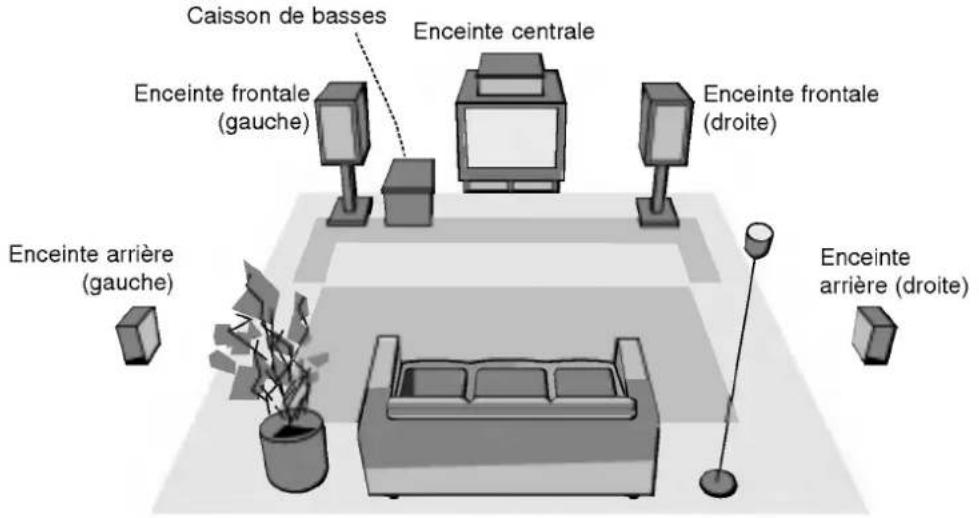 Caisson de basses Enceinte centrale Enceinte frontale (gauche) Enceinte frontale (droite) Enceinte arrière (gauche) Enceinte arrière (droite)