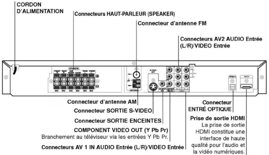 CORDON D'ALIMENTATION Connecteurs HAUT-PARLEUR (SPEAKER) Connecteur d'antenne FM Connecteurs AV2 AUDIO Entrée (L/R)/VIDEO Entrée Connecteur d'antenne AM Connecteur SORTIE S-VIDEO Connecteur SORTIE ENCEINTES COMPONENT VIDEO OUT (Y Pb Pr) Branchement au téléviseur via les entrées Y Pb Pr. Connecteurs AV 1 IN AUDIO Entrée (L/R)/VIDEO Entrée Connecteur ENTRÉ OPTIQUE Prise de sortie HDMI La prise de sortie HDMI constitue une interface de haute qualité pour l'audio et la vidéo numériques.