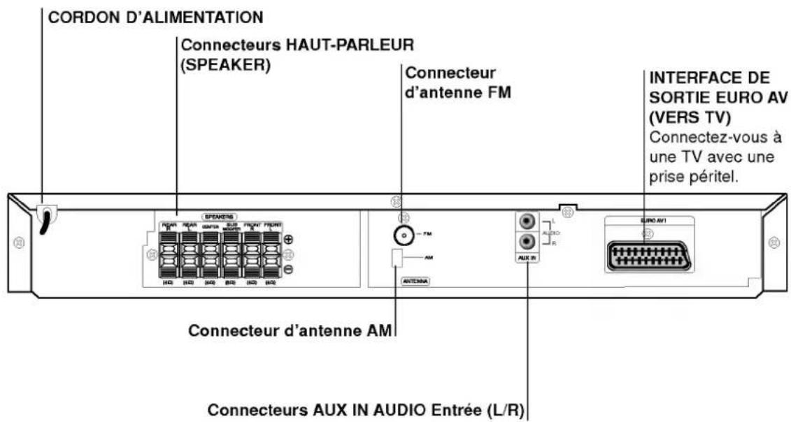 LG LHT3602SE - Remarques sur les codes des régions - 2