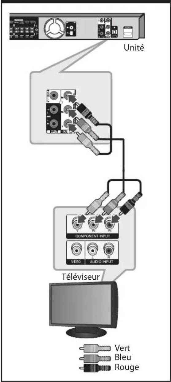 graph TD A["Unité"] --> B["Téléviseur"] B --> C["Component Input"] C --> D["Video"] C --> E["AUDIO INPUT"] D --> F["Vert"] D --> G["Bleu"] D --> H["Rouge"]