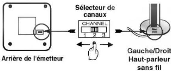 LG LHDW6530A - Réglage de canal de haut-parleur sans fil - 1