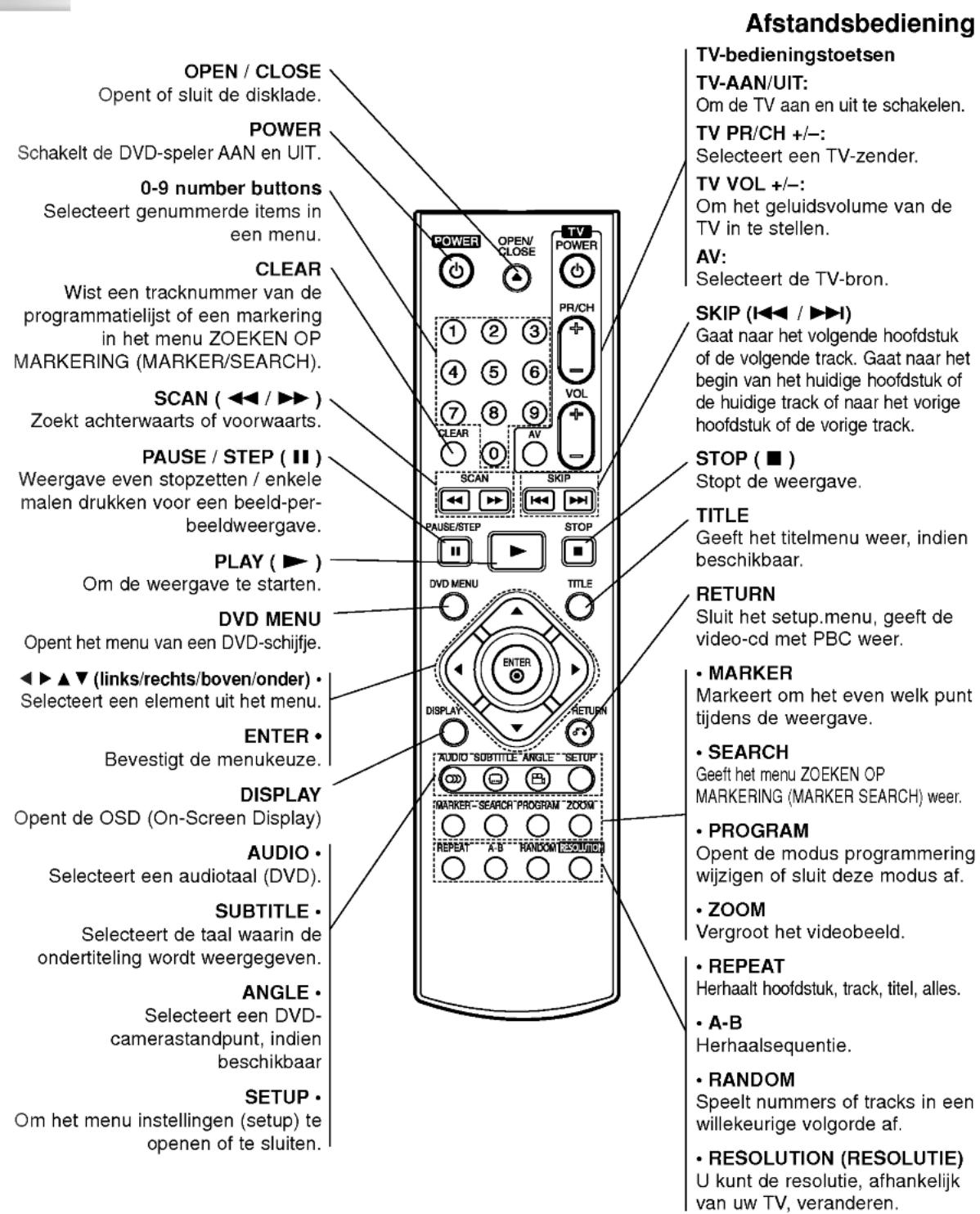 Afstandsbediening TV-bedieningstoetsen TV-AAN/UIT: Om de TV aan en uit te schakelen. TV PR/CH +/-: Selecteert een TV-zender. TV VOL +/-: Om het geluidsvolume van de TV in te stellen. AV: Selecteert de TV-bron. SKIP (I◄◄ / ►►I) Gaat naar het volgende hoofdstuk of de volgende track. Gaat naar het begin van het huidige hoofdstuk of de huidige track of naar het vorige hoofdstuk of de vorige track. STOP ( ■ ) Stopt de weergave. TITLE Geeft het titelmenu weer, indien beschikbaar. RETURN Sluit het setup.menu, geeft de video-cd met PBC weer. • MARKER Markeert om het even welk punt tijdens de weergave. • SEARCH Geeft het menu ZOEKEN OP MARKERING (MARKER SEARCH) weer. • PROGRAM Opent de modus programmering wijzigen of sluit deze modus af. • ZOOM Vergroot het videobbeeld. • REPEAT Herhaalt hoofdstuk, track, titel, alles. • A-B Herhaalsequentie. • RANDOM Speelt nummers of tracks in een willekeurige volgorde af. • RESOLUTION (RESOLUTIE) U kunt de resolutie, afhankelijk van uw TV, veranderen.