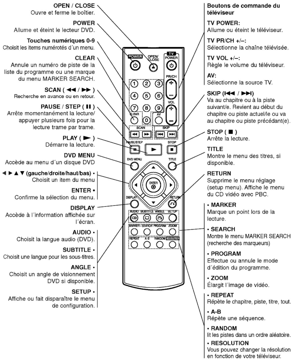 OPEN / CLOSE Ouvre et ferme le boîtier. POWER Allume et éteint le lecteur DVD. Touches numériques 0-9 Choisit les items numérotés d'un menu. CLEAR Annule un numéro de piste de la liste du programme ou une marque du menu MARKER SEARCH. SCAN ( ◀◀ / ▶▶ ) Recherche en avance ou en retour. PAUSE / STEP ( II ) Arrête momentanément la lecture/appuyer plusieurs fois pour la lecture trame par trame. PLAY ( ▶ ) Démarre la lecture. DVD MENU Accède au menu d'un disque DVD ◀▶ ▲ ▼ (gauche/droite/haut/bas) · Choisit un item du menu ENTER · Confirme la sélection du menu. DISPLAY Accède à l'information affichée sur l'écran. AUDIO · Choisit la langue audio (DVD). SUBTITLE · Choisit une langue pour les sous-titres. ANGLE · Choisit un angle de visionnement DVD si disponible. SETUP · Affiche ou fait disparaître le menu de configuration. Boutons de commande du téléviseur TV POWER: Allume ou éteint le téléviseur. TV PR/CH +/-: Sélectionne la chaîne télévisée. TV VOL +/-: Règle le volume du téléviseur. AV: Sélectionne la source TV. SKIP (I◀◀ / ▶▶) Va au chapitre ou à la piste suivant/e. Revient au début du chapitre ou piste actuel/le ou va au chapitre ou piste précédant(e). STOP ( ■ ) Arrête la lecture. TITLE Montre le menu des titres, si disponible. RETURN Supprime le menu réglage (setup menu). Affiche le menu du CD vidéo avec PBC. • MARKER Marque un point lors de la lecture. • SEARCH Montre le menu MARKER SEARCH (recherche des marqueurs) • PROGRAM Effectue ou annule le mode d'édition du programme. • ZOOM Élargit l'image de vidéo. • REPEAT Répète le chapitre, piste, titre, tout. • A-B Répète une séquence. • RANDOM lit les pistes dans un ordre aléatoire. • RESOLUTION Vous pouvez changer la résolution en fonction de votre téléviseur.
