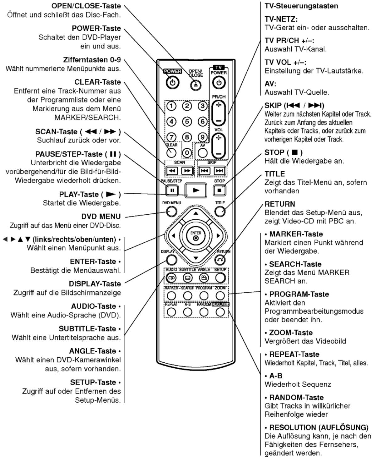 OPEN/CLOSE-Taste Öffnet und schließt das Disc-Fach. POWER-Taste Schaltet den DVD-Player ein und aus. Zifferntasten 0-9 Wählt nummerierte Menüpunkte aus. CLEAR-Taste Entfernt eine Track-Nummer aus der Programmliste oder eine Markierung aus dem Menü MARKER/SEARCH. SCAN-Taste ( ◀◀ / ▶▶ ) Suchlauf zurück oder vor. PAUSE/STEP-Taste ( II ) Unterbricht die Wiedergabe vorübergehend/für die Bild-für-Bild- Wiedergabe wiederholt drücken. PLAY-Taste ( ▶ ) Startet die Wiedergabe. DVD MENU Zugriff auf das Menü einer DVD-Disc. ◀▶ ▲ ▼ (links/rechts/oben/unten) • Wählt einen Menüpunkt aus. ENTER-Taste • Bestätigt die Menüauswahl. DISPLAY-Taste Zugriff auf die Bildschirmanzeige AUDIO-Taste • Wählt eine Audio-Sprache (DVD). SUBTITLE-Taste • Wählt eine Untertitelsprache aus. ANGLE-Taste • Wählt einen DVD-Kamerawinkel aus, sofern vorhanden. SETUP-Taste • Zugriff auf oder Entfernen des Setup-Menüs. TV-Steuerungstasten TV-NETZ: TV-Gerät ein- oder ausschalten. TV PR/CH +/-: Auswahl TV-Kanal. TV VOL +/-: Einstellung der TV-Lautstärke. AV: Auswahl TV-Quelle. SKIP (I◀◀ / ▶▶▶) Weiter zum nächsten Kapitel oder Track. Zurück zum Anfang des aktuellen Kapitels oder Tracks, oder zurück zum vorherigen Kapitel oder Track. STOP ( ■ ) Hält die Wiedergabe an. TITLE Zeigt das Titel-Menü an, sofern vorhanden RETURN Blendet das Setup-Menü aus, zeigt Video-CD mit PBC an. • MARKER-Taste Markiert einen Punkt während der Wiedergabe. • SEARCH-Taste Zeigt das Menü MARKER SEARCH an. • PROGRAM-Taste Aktiviert den Programmbearbeitungsmodus oder beendet ihn. • ZOOM-Taste Vergrößert das Videobild • REPEAT-Taste Wiederholt Kapitel, Track, Titel, alles. • A-B Wiederholt Sequenz • RANDOM-Taste Gibt Tracks in willkürlicher Reihenfolge wieder • RESOLUTION (AUFLÖSUNG) Die Auflösung kann, je nach den Fähigkeiten des Fernsehers, geändert werden.