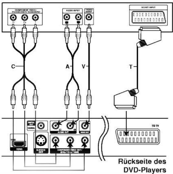 COMPONENT VIDEO/ PROVISIONER SOFTWARE C AUDIO INPUT VIDEO INPUT SCNET INPUT T A V Rückseite des DVD-PLAYERS TITLE HDMI S-VIDEO OUT COMPONENT VIDEO OUT/ VIDEO OUT TU TV