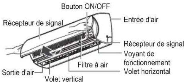 Bouton ON/OFF Réccepteur de signal Entrée d'air Réccepteur de signal Voyant de fonctionnement Volet horizontal Sortie d'air Filtre à air Volet vertical