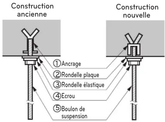 Construction ancienne ①Ancrage ②Rondelle plaque ③Rondelle élastique ④Ecrou ⑤Boulon de suspension Construction nouvelle