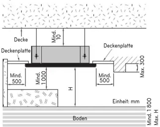 Decke Minds. 10 Deckenplatte Deckenplatte Minds. 500 Minds. 1000 H Minds. 500 Max. 300 Einheit: mm Boden Minds. 1800 Max. H