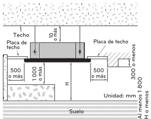 Techo Placa de techo 10 o más 500 o más 1000 o más H Placa de techo 500 o más 300 o menos Unidad: mm Al menos 1800 H o menos Suelo