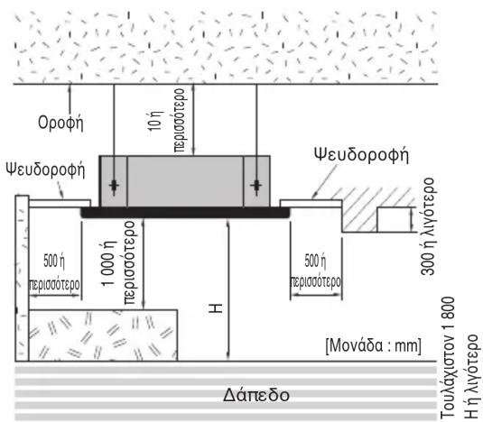 Οροφή 10 ή περισσότερο Ψευδοροφή 500 ή περισσότερο 1 000 ή περισσότερο Ψευδοροφή 300 ή λιγότερο H [Μονάδα : mm] Τουλάχιστον 1 800 Η ή λιγότερο Δάπεδο