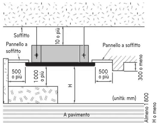 Soffitto 10 o più Pannello a soffitto 500 o più 1 000 o più H Pannello a soffitto 500 o più 300 o meno (unità: mm) Almeno 1 800 H o meno A pavimento