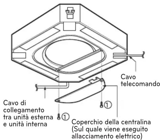 Cavo telecomando Cavo di collegamento tra unità esterna e unità interna ① ① Coperchio della centralina (Sul quale viene eseguito allacciamento elettrico)