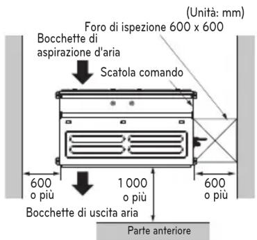 Foro di ispezione 600 x 600 Bocchette di aspirazione d'aria Scatola comando 600 o più 1 000 o più Bocchette di uscita aria 600 o più Parte anteriore (Unità: mm)