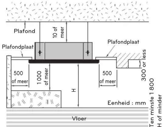Plafond 10 of meer Plafondplaat 500 of meer 1000 of meer H Plafondplaat 500 of meer 300 or less Eenheid : mm Ten minste 1800 H of minder Vloer