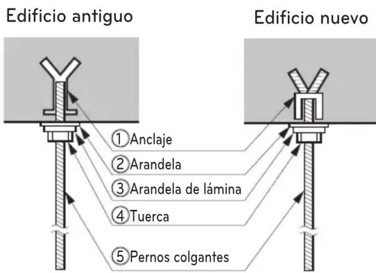 Edificio antiguo Edificio nuevo ①Anclaje ②Arandela ③Arandela de lámina ④Tuerca ⑤Pernos colgantes