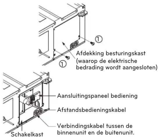 Afdekking besturingskast (waarop de elektrische bedrading wordt aangesloten) Aansluitingspaneel bediening Afstandsbedieningskabel Verbindingskabel tussen de binnenunit en de buitenunit. Schakelkast