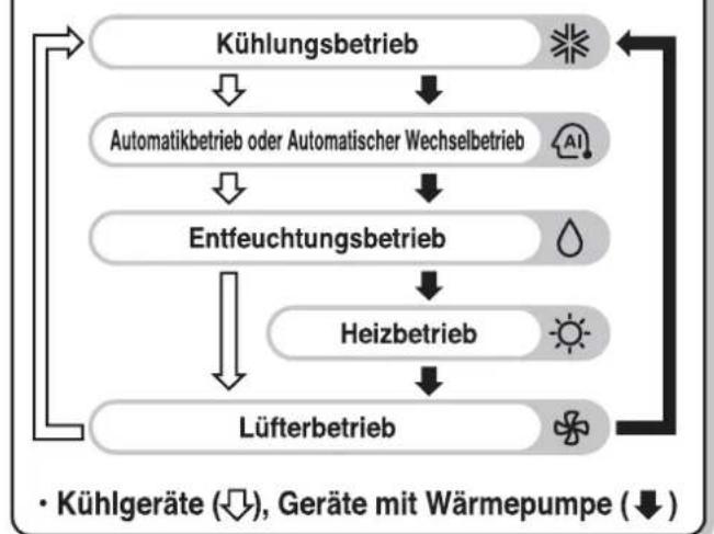 LG UV18FH - Betriebsanzeigen - 2