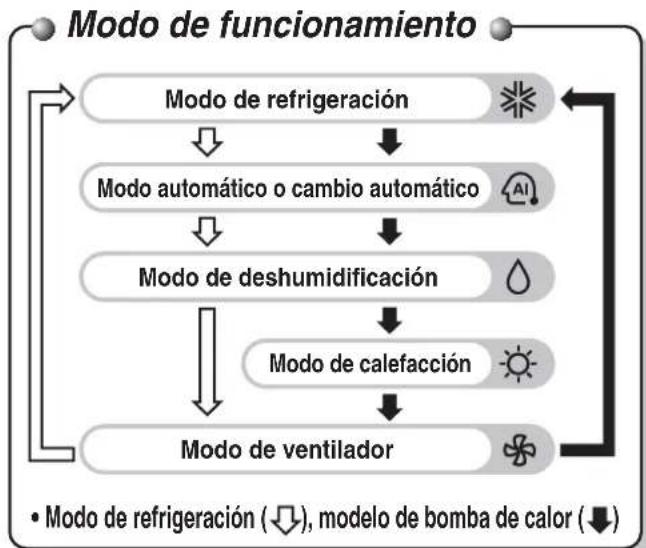 LG UV18FH - Indicadores luminosos de funcionamiento - 2