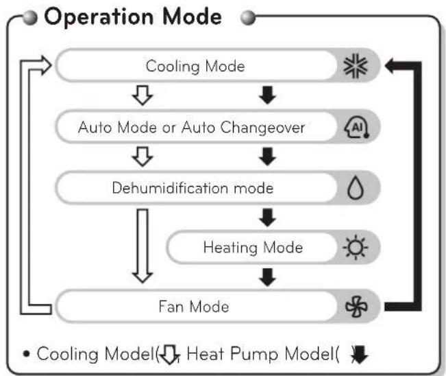 LG UV18FH - Operation Indication Lamps - 6
