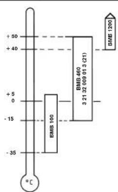 Fein RDG 1500 A - Lubricantes para el motor neumático - 1