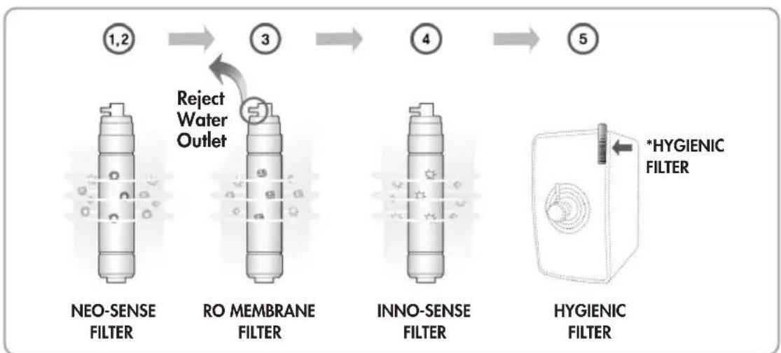 Zepter EdelWasser PWC670BLACK - √ STEP 5: HYGIENIC FILTER\* - 1