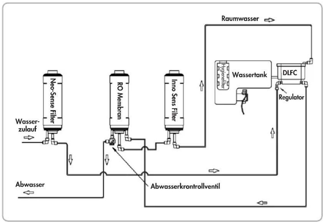 Zepter EdelWasser PWC670GOLD - WASSERFLUSSDIAGRAMM - 1