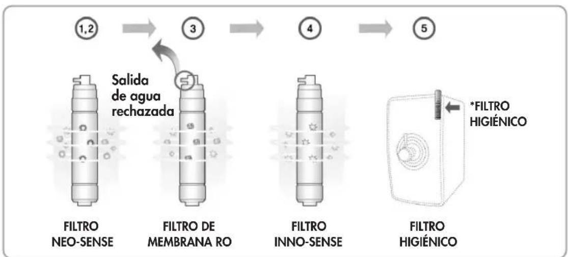 Zepter EdelWasser PWC670GOLD - √ PASO 5: FILTRO HIGIÉNICO\* - 1